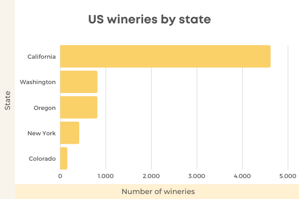 The Ultimate List Of 150 Must-Know Wine Statistics For 2022 - US Wineries By State