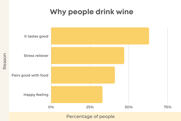 The Ultimate List Of 150 Must-Know Wine Statistics For 2022 - Why People Drink Wine