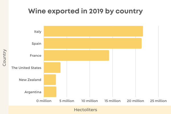 The Ultimate List Of 150 Must-Know Wine Statistics For 2022 - Wine Exported By Country