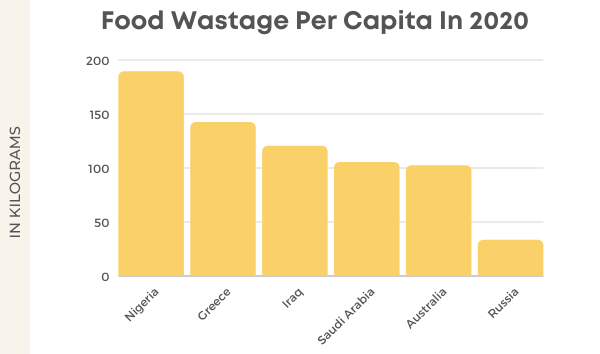 The Ultimate List Of 81 Food Waste Statistics For 2022 - Food Wastage Per Capita