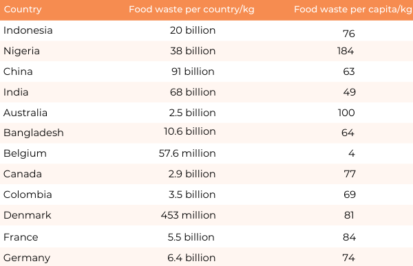 The Ultimate List Of 81 Food Waste Statistics For 2022 - Household Food waste