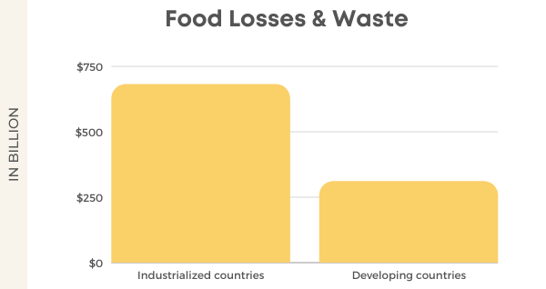 The Ultimate List Of 81 Food Waste Statistics For 2022 - Industrialized & Developng Countries Food Waste