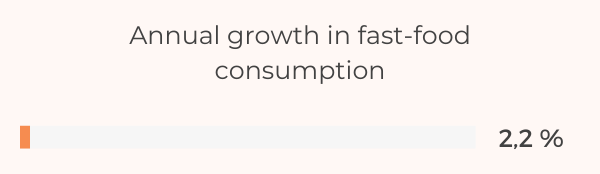The Ultimate List Of 92 Restaurant Statistics & Data For 2022 - Growth Of Fast-Food Consumption