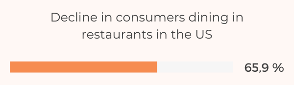 The Ultimate List Of 92 Restaurant Statistics & Data For 2022 - US Diners