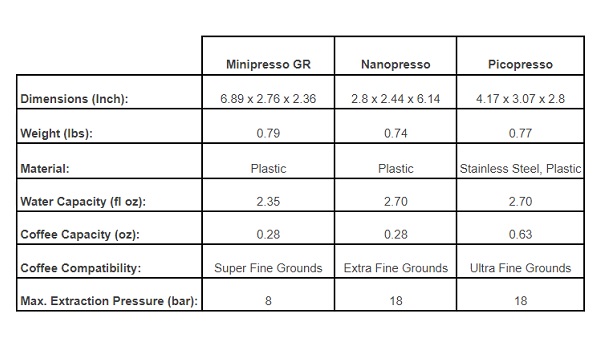 Difference Between Minipresso, Nanopresso, And Picopresso