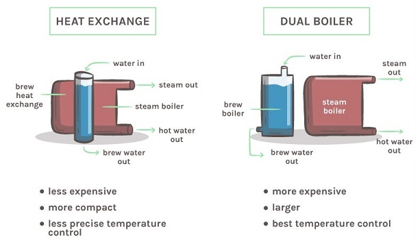 Heat Exchange Vs Dual Boiler System