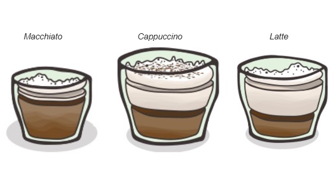 Macchiato, Cappuccino, And Latte - Differences