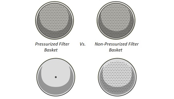 Pressurized Vs Non-Pressurized Filter Basket