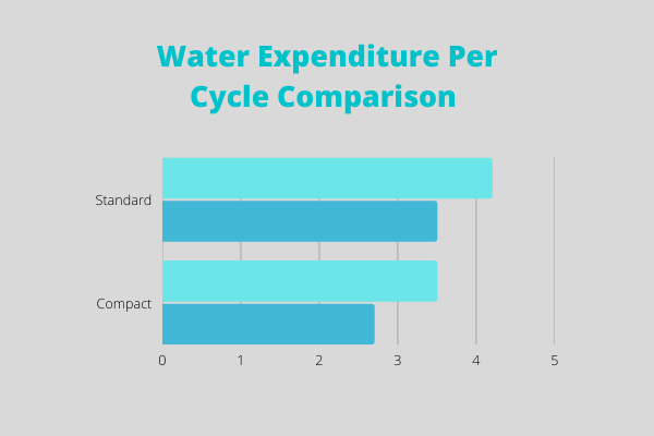 Water Expenditure Per Cycle Comparison