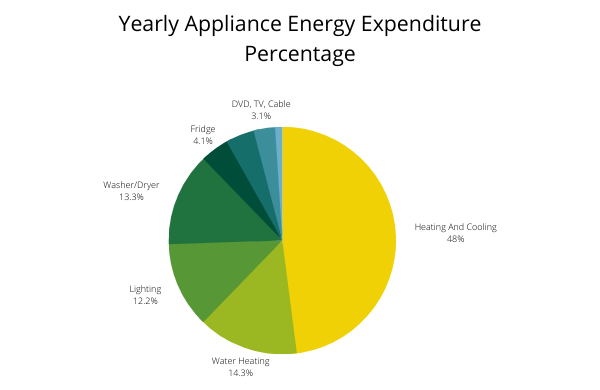 Yearly Appliance Energy Expenditure Percentage