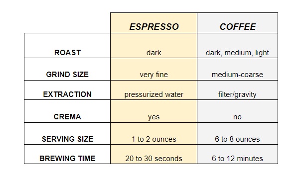Difference Between Espresso And Coffeeđ At A Glance